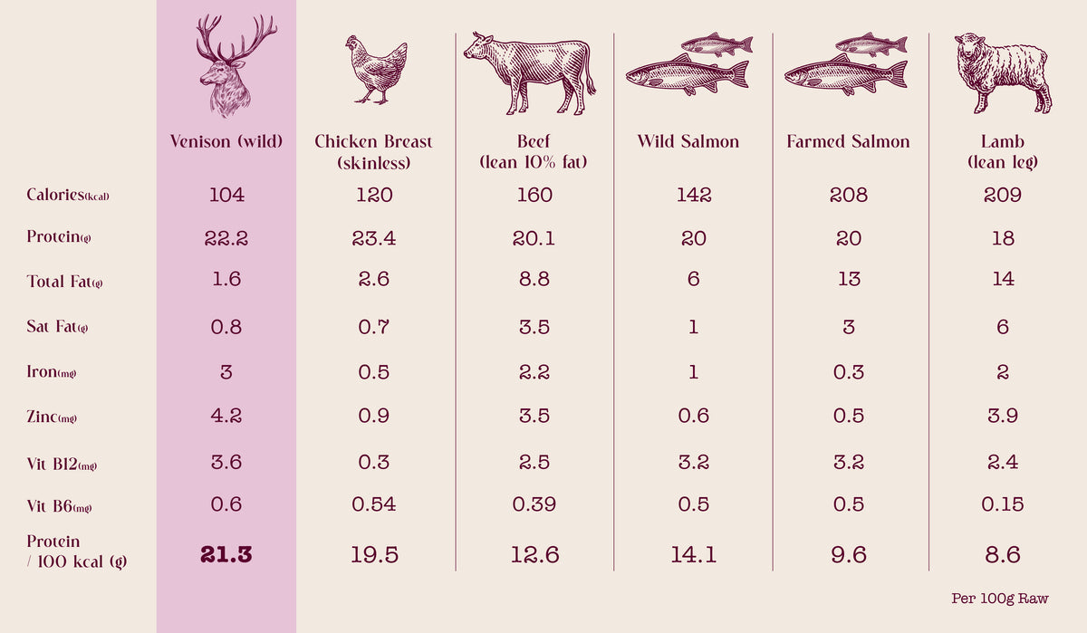 Venison Meat Nutrition & Health Benefits Noble&Wild Noble & Wild